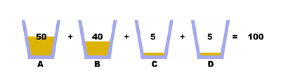 50% + 40% +  5% +  5% = 100%